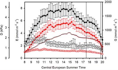 Ambient aerosols increase stomatal transpiration and conductance of hydroponic sunflowers by extending the hydraulic system to the leaf surface